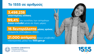 1555: Έφθασαν τα 3,5 εκατομμύρια οι απαντημένες κλήσεις πολιτών