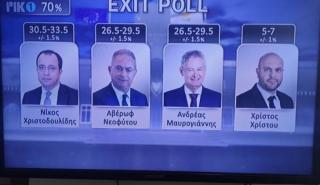 Κύπρος-προεδρικές εκλογές: Προβάδισμα Χριστοδουλίδη δίνουν τα exit poll