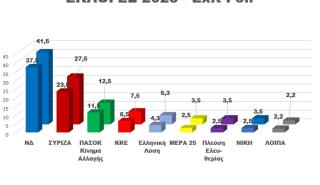 Το τελικό exit poll: Προβάδισμα στη Νέα Δημοκρατία με ποσοστό 37,5-41,5%, έως 14% η «ψαλίδα» με τον ΣΥΡΙΖΑ