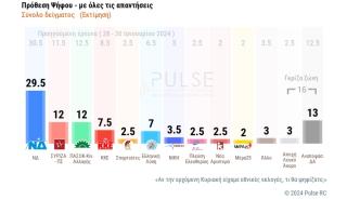 Η τακτική των Αρχηγών για τους ευνοούμενους - Βαριά ονόματα στον Γιάννη Μανιάτη - Τα βέλη του Γαβριήλ προς ΝΔ