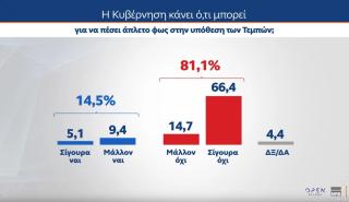 Τα συναισθήματα των πολιτών για τα Τέμπη - Τι τους γεμίζει οργή