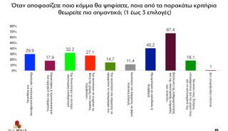 Πώς ψηφίζουν οι πολίτες - Γιατί βλέπουν τον Γρηγόρη - Ξεκόλλησε η βελόνα του ΠΑΣΟΚ
