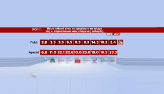 Μετρήσεις, πρόσωπα, παρελθόν, παρόν και μέλλον κουβάρι στα κόμματα της κεντροαριστερής και αριστερής πολυκατοικίας