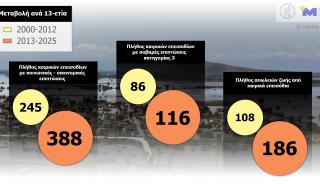Μeteo: Αυξάνονται τα καιρικά επεισόδια με κοινωνικο-οικονομικές επιπτώσεις και ανθρώπινες απώλειες