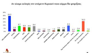 Μάχη για τη δεύτερη θέση έστω και με μια ψήφο δίνει το ΠΑΣΟΚ - Ντόρα κατά Βενιζέλου για το 86