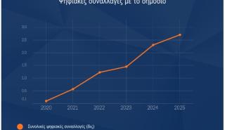 Ξεπέρασαν τις 2,7 δισ. οι ψηφιακές συναλλαγές με το Δημόσιο το 2025