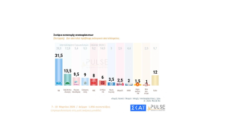 Φουλ επίθεση από Κυριάκο - Άνοδος θρίαμβος μισή μονάδα για ΠΑΣΟΚ - Ο βασιλιάς είναι γυμνός λέει ο Οδυσσέας