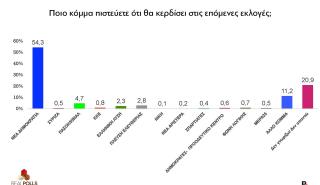 Ισχυρή παράσταση νίκης στη ΝΔ δίνει η Real Polls - Φουλ εσωστρέφεια με διαγραφή Οδυσσέα ξαφνικά ο Ανδρουλάκης