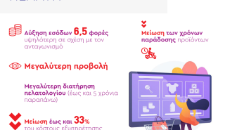 ΣΕΒ: Σημαντικά οφέλη των επιχειρήσεων από την βελτίωση της ψηφιακής εμπειρίας του καταναλωτή
