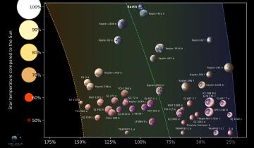Διάστημα: Επιστήμονες εντόπισαν 45 πιθανώς κατοικήσιμους εξωπλανήτες
