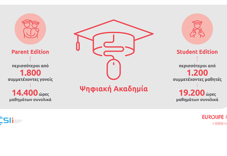 Οι Ψηφιακές Ακαδημίες του CSIi και της Eurolife FFH επιστρέφουν τον Σεπτέμβριο