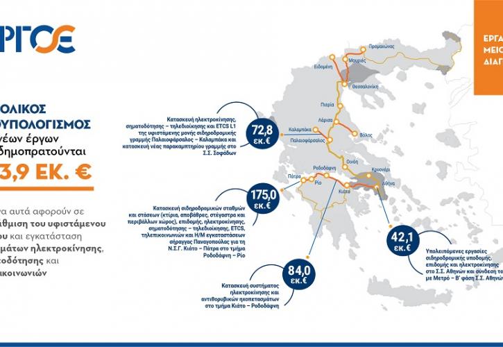 ΕΡΓΟΣΕ: Δημοπράτηση 4 έργων για την αναβάθμιση του σιδηροδρομικού δικτύου, αξίας 373,9 εκατ. ευρώ 