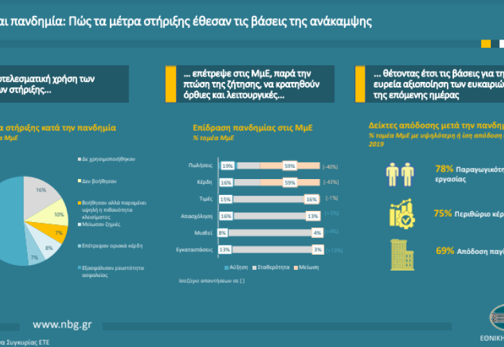 ΕΤΕ: Tα μέτρα στήριξης κάλυψαν το 84% του τομέα των μικρομεσαίων επιχειρήσεων