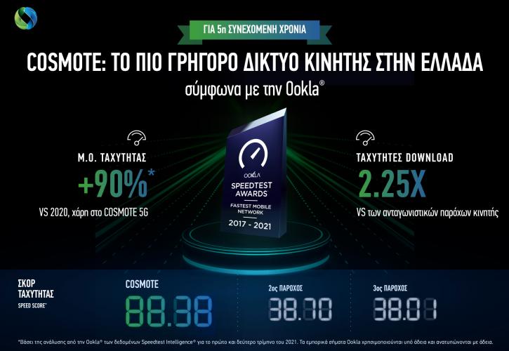 Cosmote: «Tο πιο γρήγορο δίκτυο κινητής στην Ελλάδα» για 5η συνεχή χρονιά