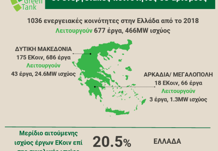 Green Tank: Οι ενεργειακές κοινότητες στις λιγνιτικές περιοχές της Ελλάδας