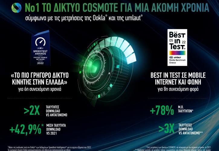 Cosmote: Ακόμα μία χρονιά στην 1η θέση σύμφωνα με τις μετρήσεις της Οokla και της umlaut