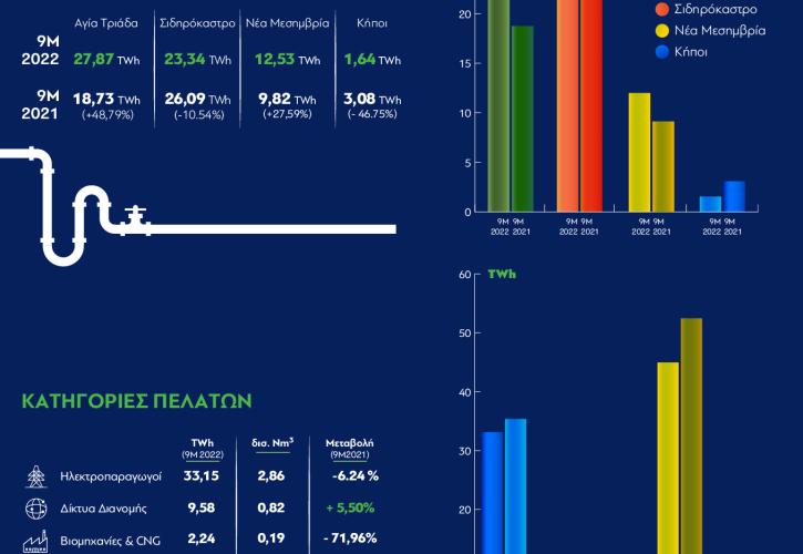 ΔΕΣΦΑ: Αυξήθηκε κατά 13,47% η ζήτηση για φυσικό αέριο στο 9μηνο - Ιστορικό ρεκόρ σε Ρεβυθούσα