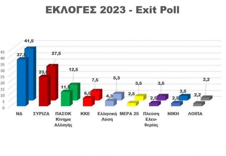 Το τελικό exit poll: Προβάδισμα στη Νέα Δημοκρατία με ποσοστό 37,5-41,5%, έως 14% η «ψαλίδα» με τον ΣΥΡΙΖΑ