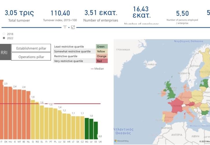 ΕΒΕΠ: Ο δείκτης RRI επιβεβαιώνει τα υψηλά εμπόδια στο λιανικό εμπόριο της ΕΕ, δείχνει σημαντική βελτίωση στην Ελλάδα