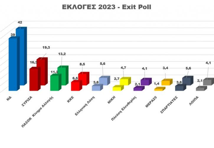 Exit poll: Σαρωτική νίκη Νέας Δημοκρατίας με έως 42% - Θρίλερ με την είσοδο των μικρών κομμάτων