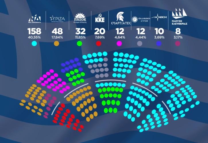 Η δοκιμασία Τασούλα στην οκτακομματική Βουλή - Αλέξης «βλέπει» Αλέξη - Τα σέβη του στον Περισσό υποβάλλει το ΚΚ Βιετνάμ