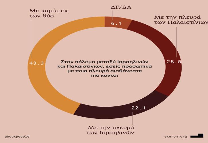 Έρευνα Eteron: Ουδέτερη η στάση των Ελλήνων για τους πολέμους σε Παλαιστίνη και Ουκρανία