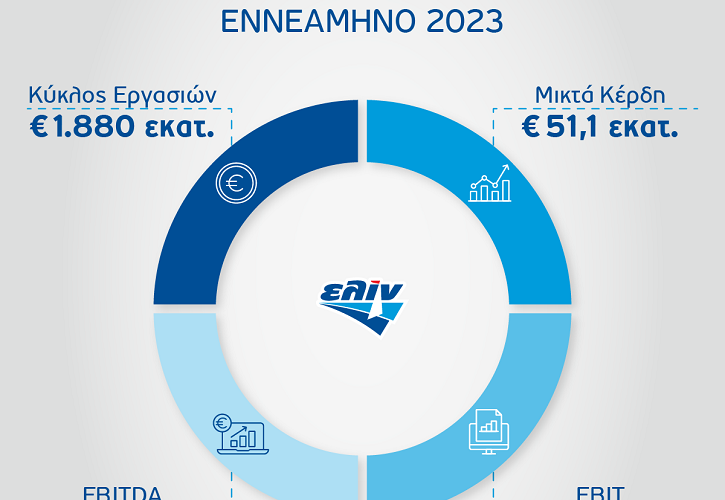 ΕΛΙΝΟΙΛ: Οικονομικά αποτελέσματα εννεαμήνου 2023