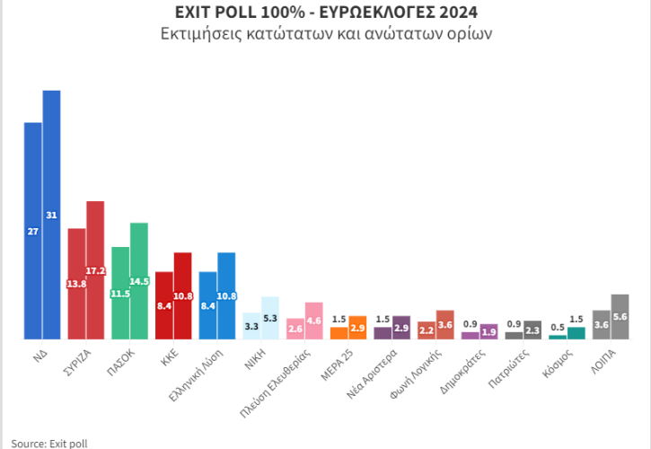 Ευρωεκλογές τελικό exit poll: Προβάδισμα ΝΔ με υψηλό 31%, ακολουθούν ΣΥΡΙΖΑ με έως 17,2% και ΠΑΣΟΚ με έως 14,5%