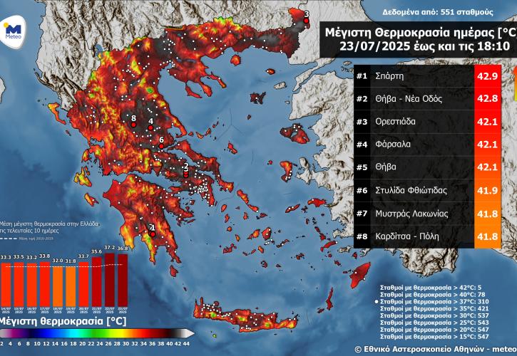 ΜΕΤΕΟ: Πλησίασε τους 43 °C η μέγιστη θερμοκρασία σήμερα