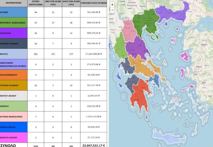 Χρυσοχοΐδης για ΟΠΕΚΕΠΕ: 22,6 εκατ. ευρώ σε ύποπτες επιδοτήσεις - Δεσμεύονται περιουσίες - Ο χάρτης με τα ποσά ανά περιφέρεια