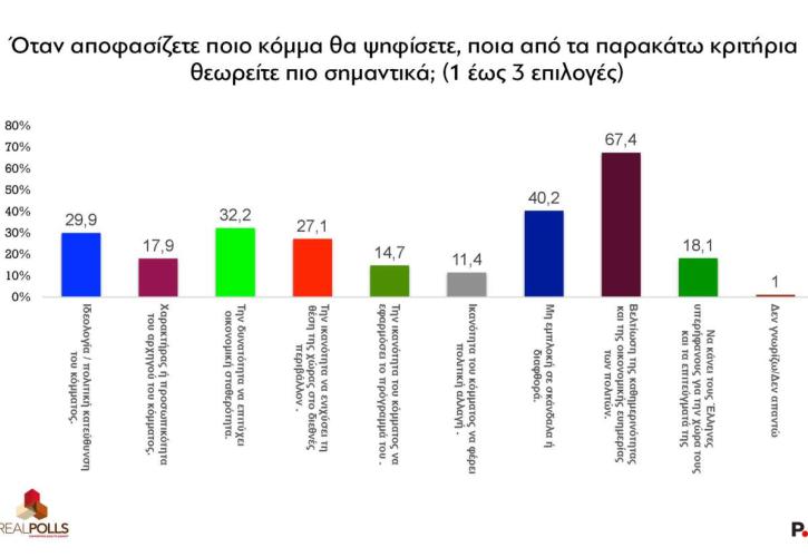Πώς ψηφίζουν οι πολίτες - Γιατί βλέπουν τον Γρηγόρη - Ξεκόλλησε η βελόνα του ΠΑΣΟΚ