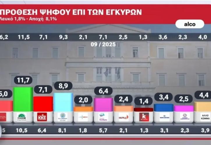 Φρέσκα δημοσκοπικά κουλούρια - Δεν θέλει Συνέδριο μηχανισμών ο Ανδρουλάκης - Οι προτάσεις Γερουλάνου