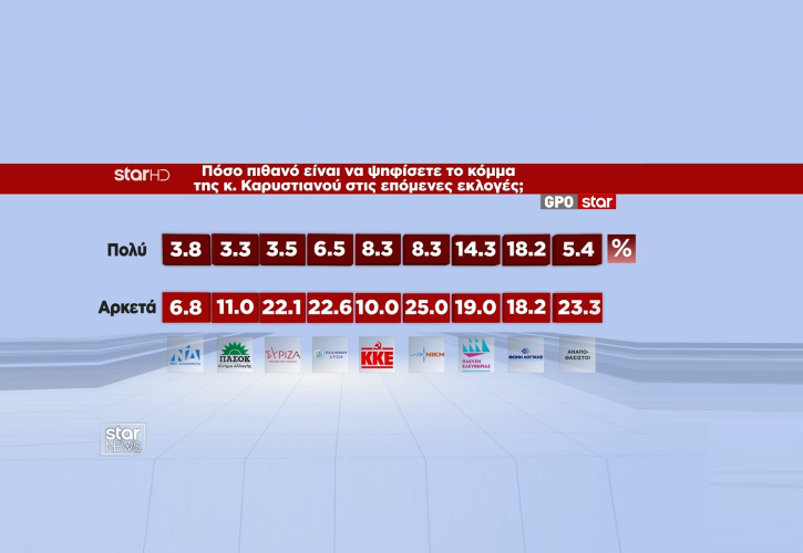 Μετρήσεις, πρόσωπα, παρελθόν, παρόν και μέλλον κουβάρι στα κόμματα της κεντροαριστερής και αριστερής πολυκατοικίας