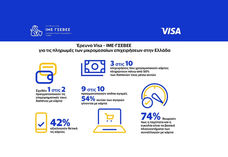 Έρευνα Visa - ΙΜΕ ΓΣΕΒΕΕ: Σχεδόν 1 στις 2 ΜμΕ πραγματοποιούν πληρωμές με κάρτα