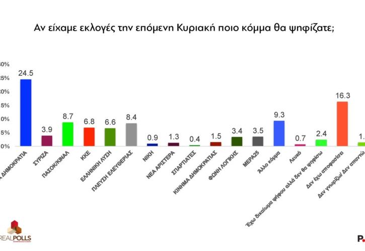 Μάχη για τη δεύτερη θέση έστω και με μια ψήφο δίνει το ΠΑΣΟΚ - Ντόρα κατά Βενιζέλου για το 86