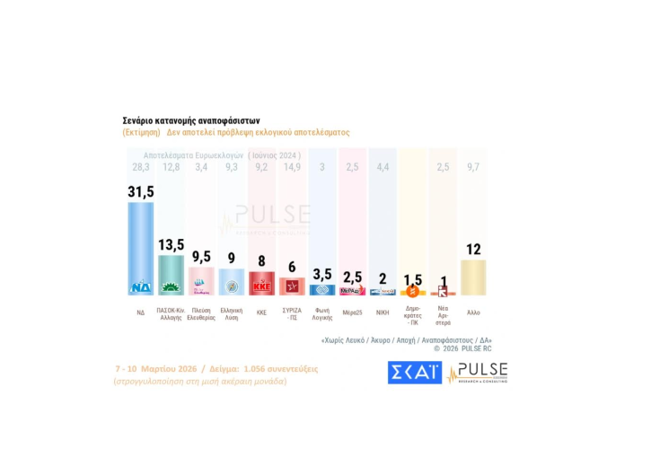 Φουλ επίθεση από Κυριάκο - Άνοδος θρίαμβος μισή μονάδα για ΠΑΣΟΚ - Ο βασιλιάς είναι γυμνός λέει ο Οδυσσέας