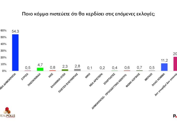 Ισχυρή παράσταση νίκης στη ΝΔ δίνει η Real Polls - Φουλ εσωστρέφεια με διαγραφή Οδυσσέα ξαφνικά ο Ανδρουλάκης