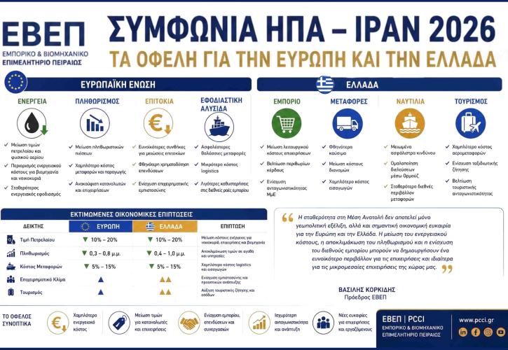 ΕΒΕΠ: «Καλοκαιρινό δώρο» για την ελληνική οικονομία η συμφωνία ΗΠΑ-Ιράν