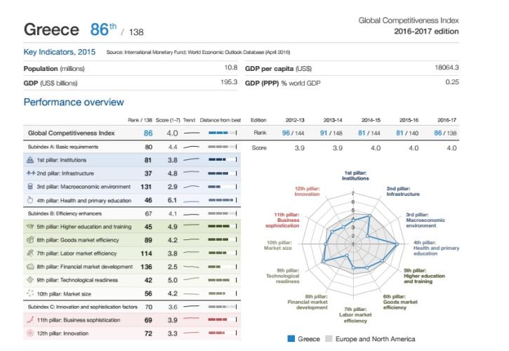 Από το κακό στο χειρότερο η ανταγωνιστικότητα της Ελλάδας