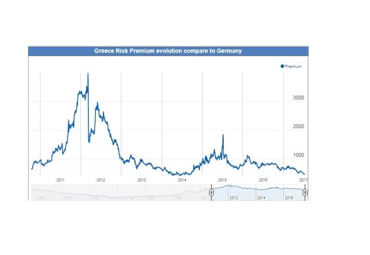Στα χαμηλότερα επίπεδα 34 μηνών το πριμ κινδύνου του ελληνικού χρέους