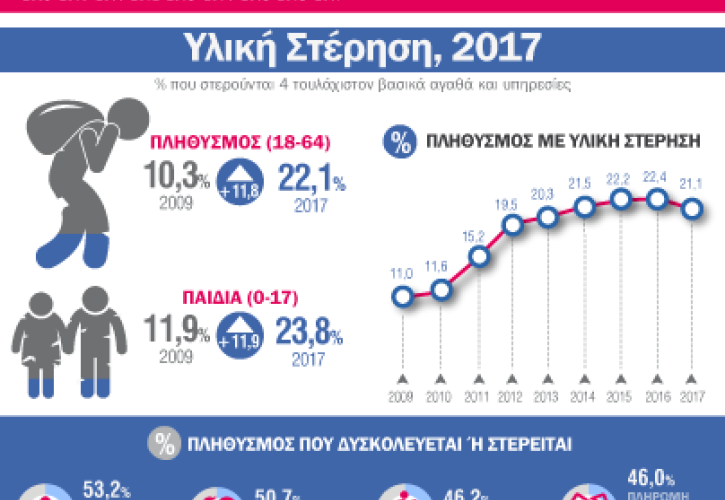 Έξι φορές πλουσιότερο το 20% των Ελλήνων από το φτωχότερο 20%