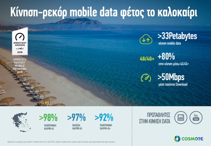 Cosmote: Ρεκόρ στην κίνηση mobile data φέτος το καλοκαίρι