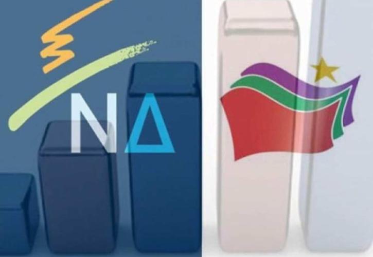 Δημοσκόπηση Marc: Προβάδισμα 11,3 μονάδων για τη N.Δ. - «Οχι» σε πρόωρες εκλογές