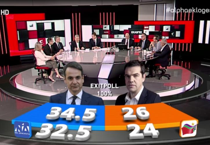 Διαφορά 8,5% δείχνει το τελικό exit poll