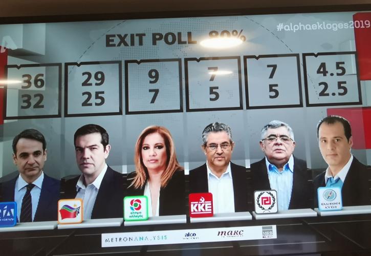 7 μονάδες διαφορά υπέρ της ΝΔ δίνουν τα πρώτα exit polls - Τρίτο το ΚΙΝΑΛ