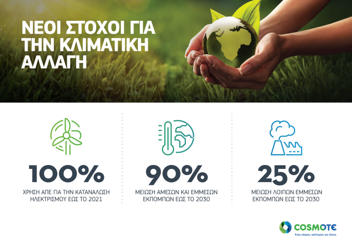 COSMOTE: Νέοι στόχοι για την κλιματική αλλαγή και την προστασία του περιβάλλοντος