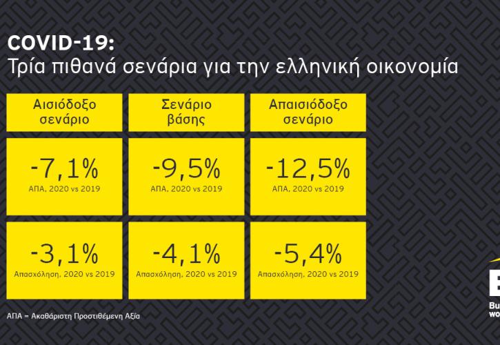 ΕΥ: Από 7,1% έως 12,5% η ύφεση της ελληνικής οικονομίας το 2020