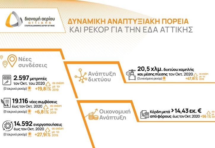 Χρονιά των ρεκόρ για την ΕΔΑ Αττικής με ισχυρό ρυθμό ανάπτυξης