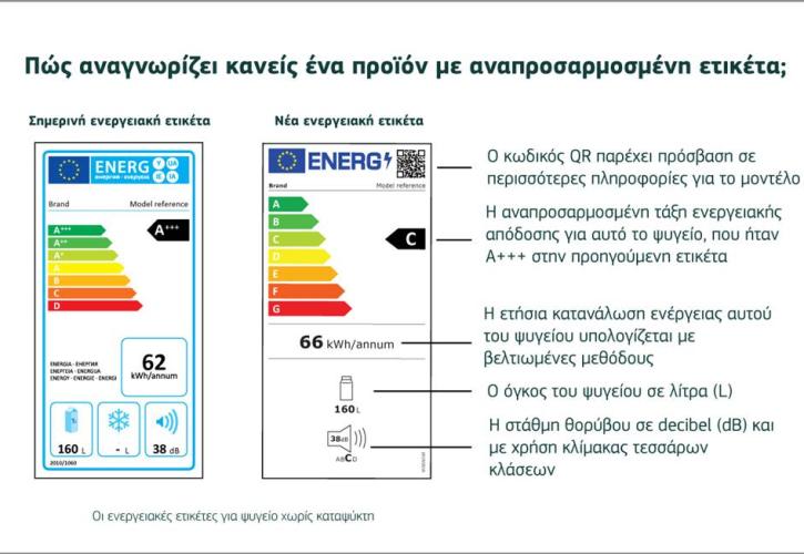 Νέες ενεργειακές ετικέτες της ΕΕ σε ισχύ από την 1η Μαρτίου 2021